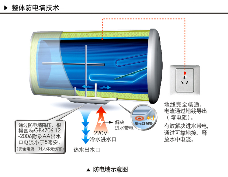 1、热水器在水未注满内胆的情况下严禁接通电源,否则可能会烧坏热水器。 2、必须使用220V/50Hz 交流电源。 3、与热水器链接的电表、电线、插座必须满足热水器额定电流的要求。 4、热水器插座必须接线正确且可靠接地,地线和零线应严格分开,两者绝对不能接到一起;如果电源软线损坏,必须用本公司专用软线更换。 5、寒冷地区冬季长期不用,应将胆内水排空,以防内胆结冰损坏。 6、当热水器加热时,请不要关闭了冷水截止阀,以延长热水器使用寿命。 7、定期掀动安全阀手柄,看有无水流出,若无水流出,请就近与本公司销售点货