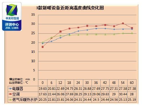 近距离温度曲线图